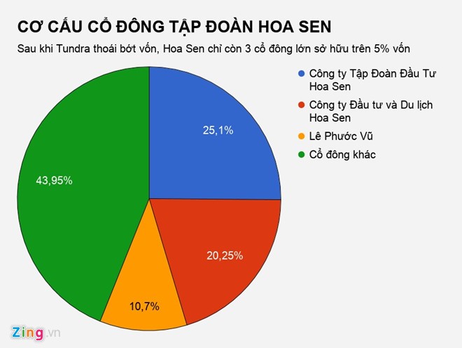 Thêm quỹ ngoại tháo chạy khỏi tôn Hoa Sen