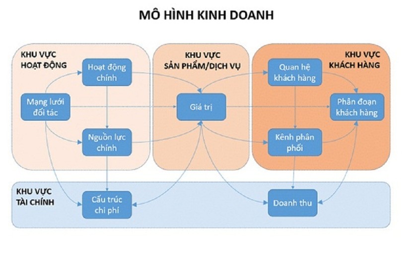 Phân biệt Mô hình kinh doanh, Kế hoạch kinh doanh, Mô hình doanh thu