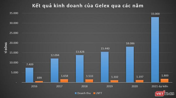 Gelex đã thâu tóm xong Viglacera