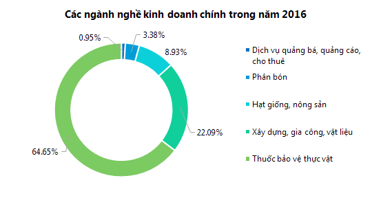 Nông dược HAI thông qua kế hoạch doanh thu 1.615 tỷ năm 2017