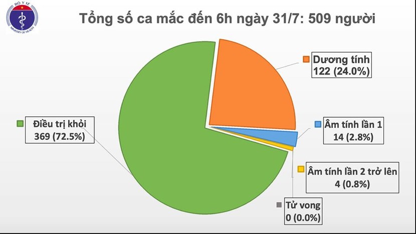 Thêm 45 ca COVID-19 đang cách ly ở cơ sở y tế Đà Nẵng, VN 509 ca