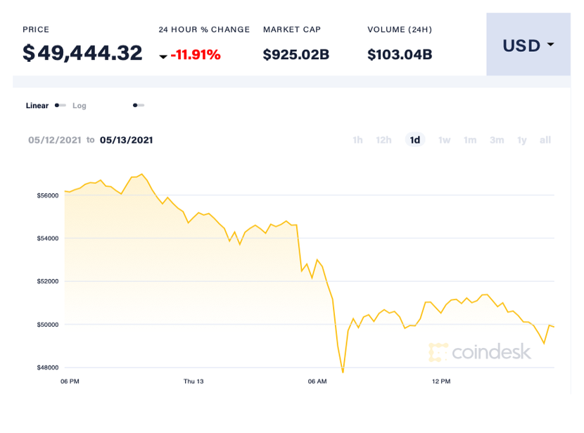 Vì sao Elon Musk đột ngột quay lưng với Bitcoin?