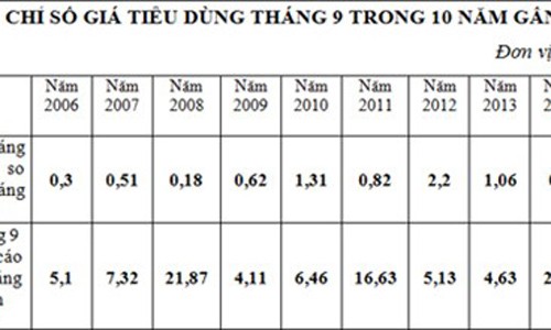 Truy nguyên nhân CPI tháng 9 thấp nhất trong 10 năm?