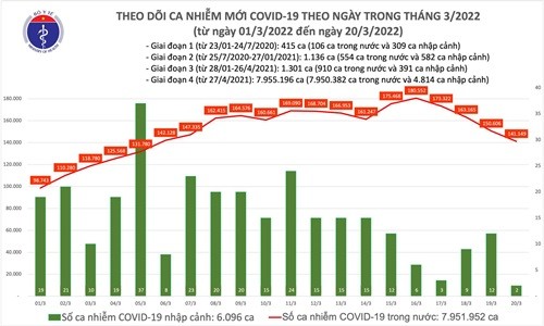 Ngày 20/3: Ca COVID-19 mới tiếp tục giảm còn 141.151