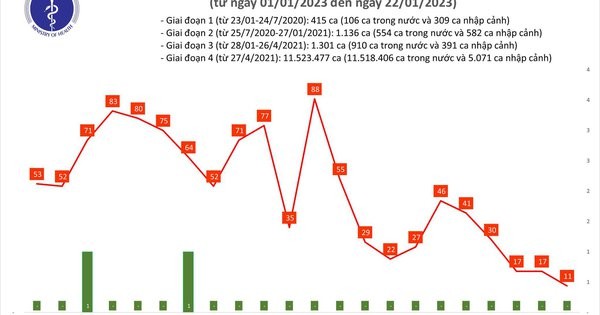 Dịch COVID-19 hôm nay: Số mắc thấp nhất gần 3 năm qua