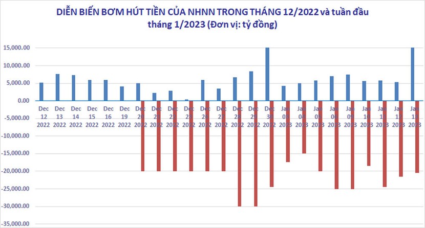 Ngân hàng Nhà nước bơm ròng tiền khi lãi suất qua đêm tăng mạnh