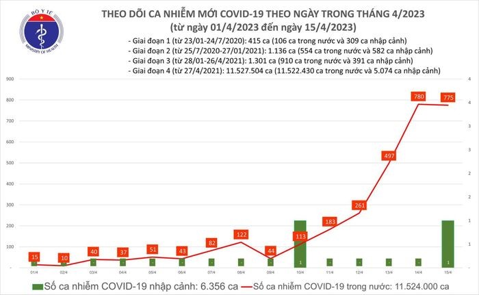 Ngày 15/4: Có 775 ca COVID-19 mới, 10 bệnh nhân đang thở oxy