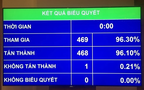 96% ĐBQH thông qua Luật Tố cáo, chỉ chấp nhận tố bằng đơn, trực tiếp