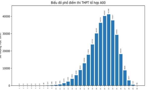 Bộ GD&ĐT công bố phổ điểm 5 tổ hợp xét tuyển đại học