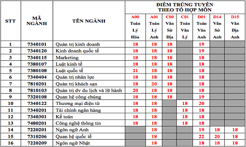 Nhiều trường đại học công bố điểm chuẩn