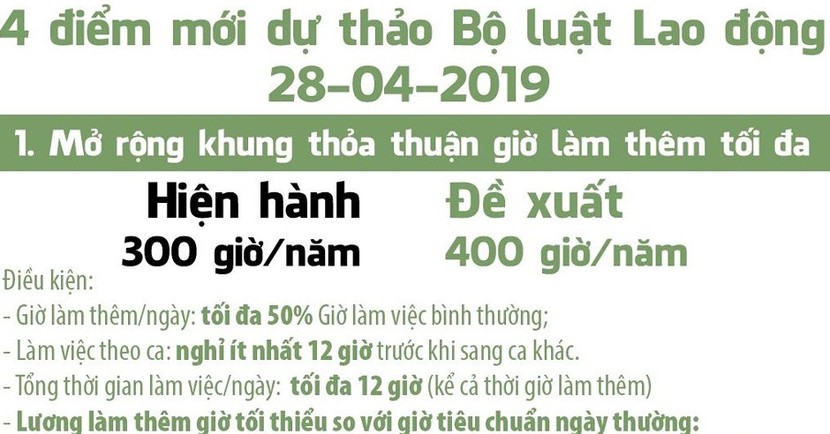 4 điểm mới dự thảo Bộ luật Lao động sửa đổi