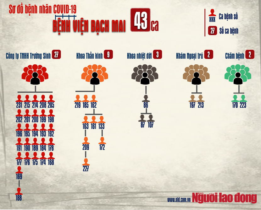 Sơ đồ đường lây của "ổ dịch" COVID-19 lớn nhất Việt Nam