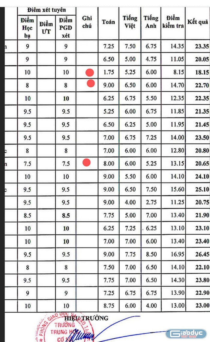 Học bạ 10 điểm nhưng khi đi thi chỉ 1,75 điểm, nhà trường nghĩ sao?