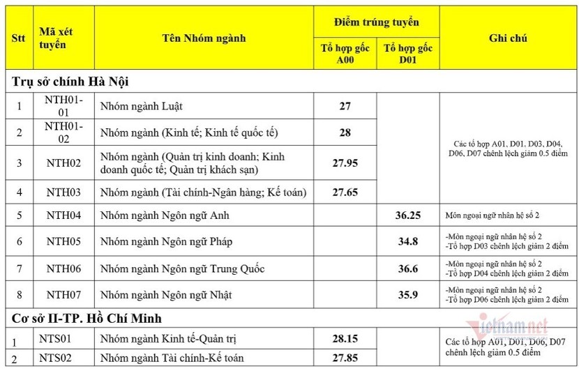 Trường ĐH Ngoại thương công bố điểm chuẩn năm 2020