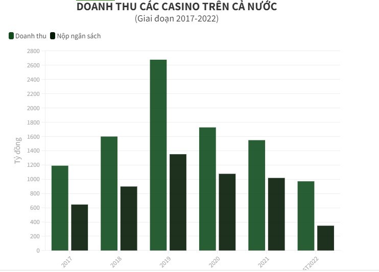 Để chơi casino, người Việt phải chứng minh có thu nhập từ 10 triệu/tháng