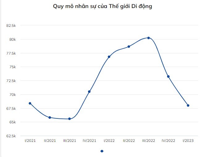 Thế Giới Di Động lên tiếng về việc sa thải hơn 12.000 nhân sự