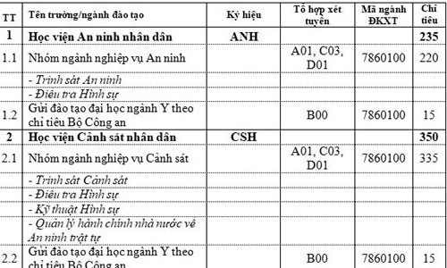 Hai trường khối công an ngừng tuyển sinh đại học năm 2018