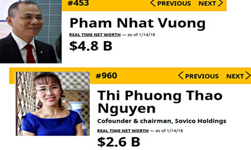 Hai tỷ phú USD Việt Nam tăng bậc trong Top người giàu nhất thế giới