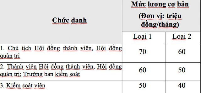 Đề xuất mức lương mới: Lãnh đạo lương 70 triệu