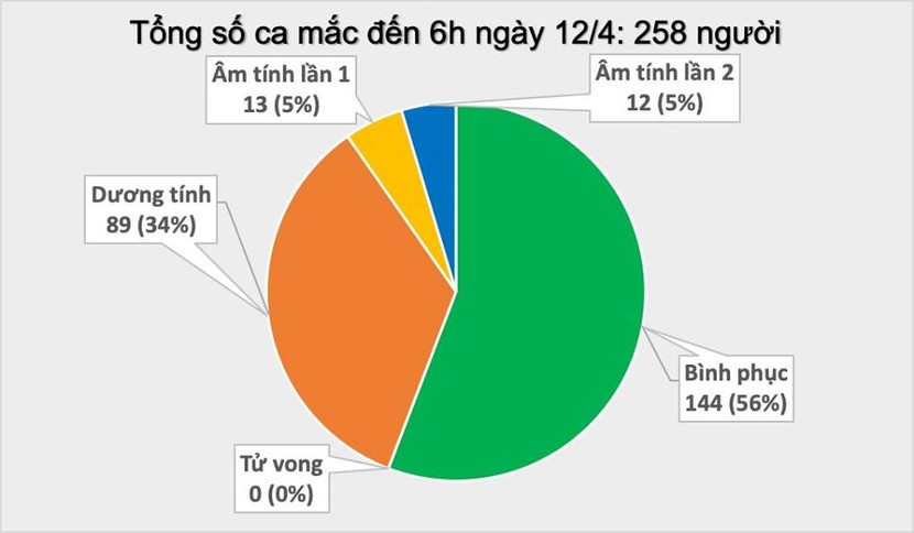 Sáng 12/4, không ghi nhận ca mắc mới COVID-19, 25 ca âm tính lần 1 với SARS-CoV-2