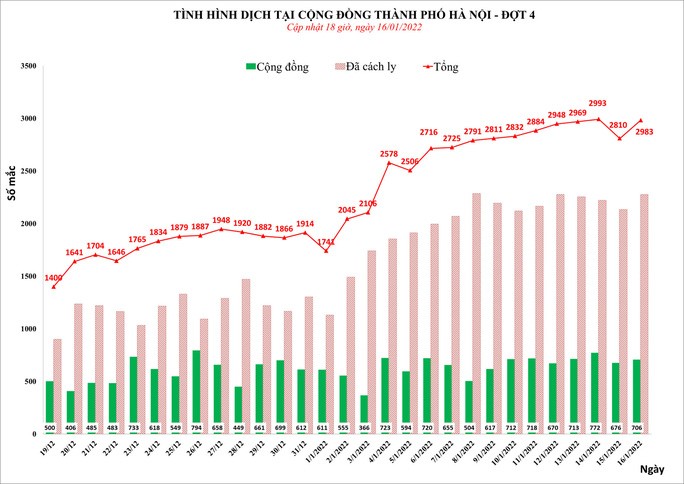 Phát hiện gần 3.000 ca mắc COVID-19 mới ở Hà Nội, có 706 ca cộng đồng