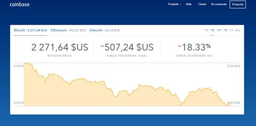 Bitcoin giảm kỷ lục ngày 15/6 khiến người chơi điêu đứng