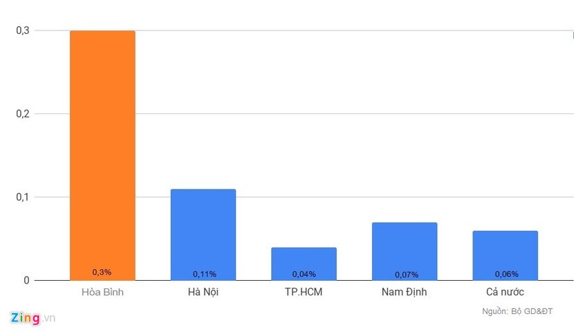 Điểm thi ở Hòa Bình bất thường như thế nào?