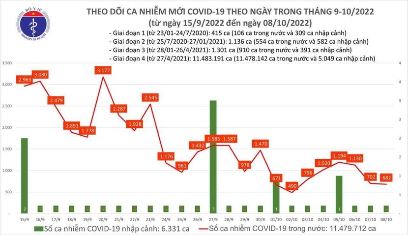 Ngày 8/10: Có 682 ca COVID-19 mới, 1 bệnh nhân tử vong