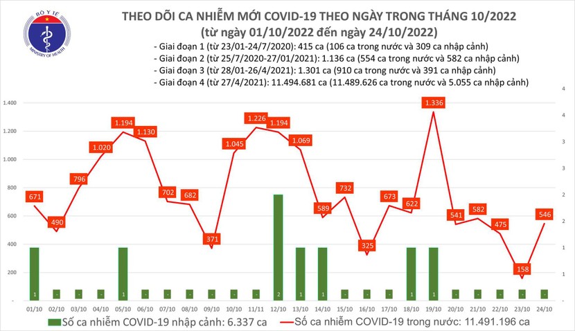 Ngày 24/10: Ca COVID-19 mới tăng gần 4 lần, 2 bệnh nhân tử vong