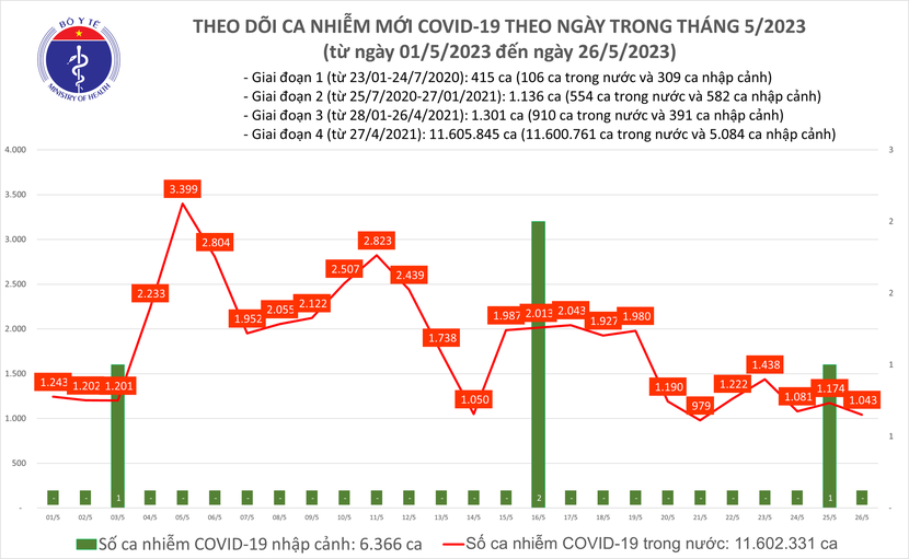 Ngày 26/5: Số mắc COVID-19 mới giảm còn 1.043 ca