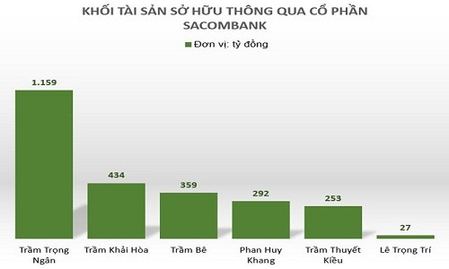 Ông Trầm Bê và Phan Huy Khang còn bao nhiêu tiền tại Sacombank?