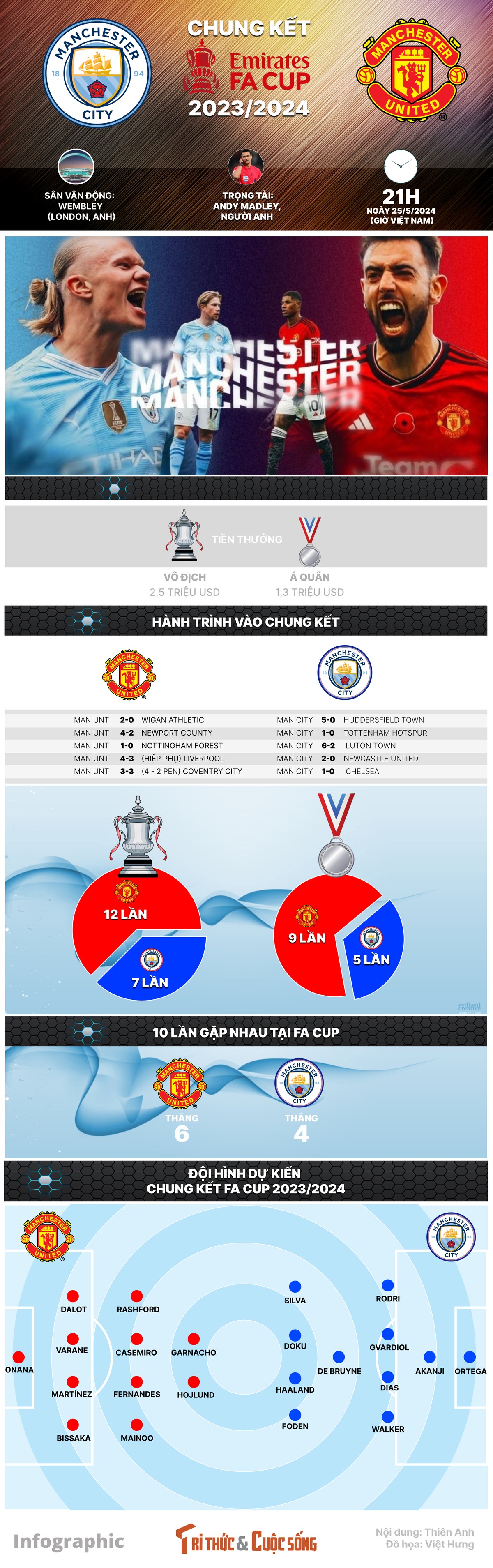 [INFOGRAPHIC] Chung ket FA Cup: Co hoi nao cho MU?-Hinh-3