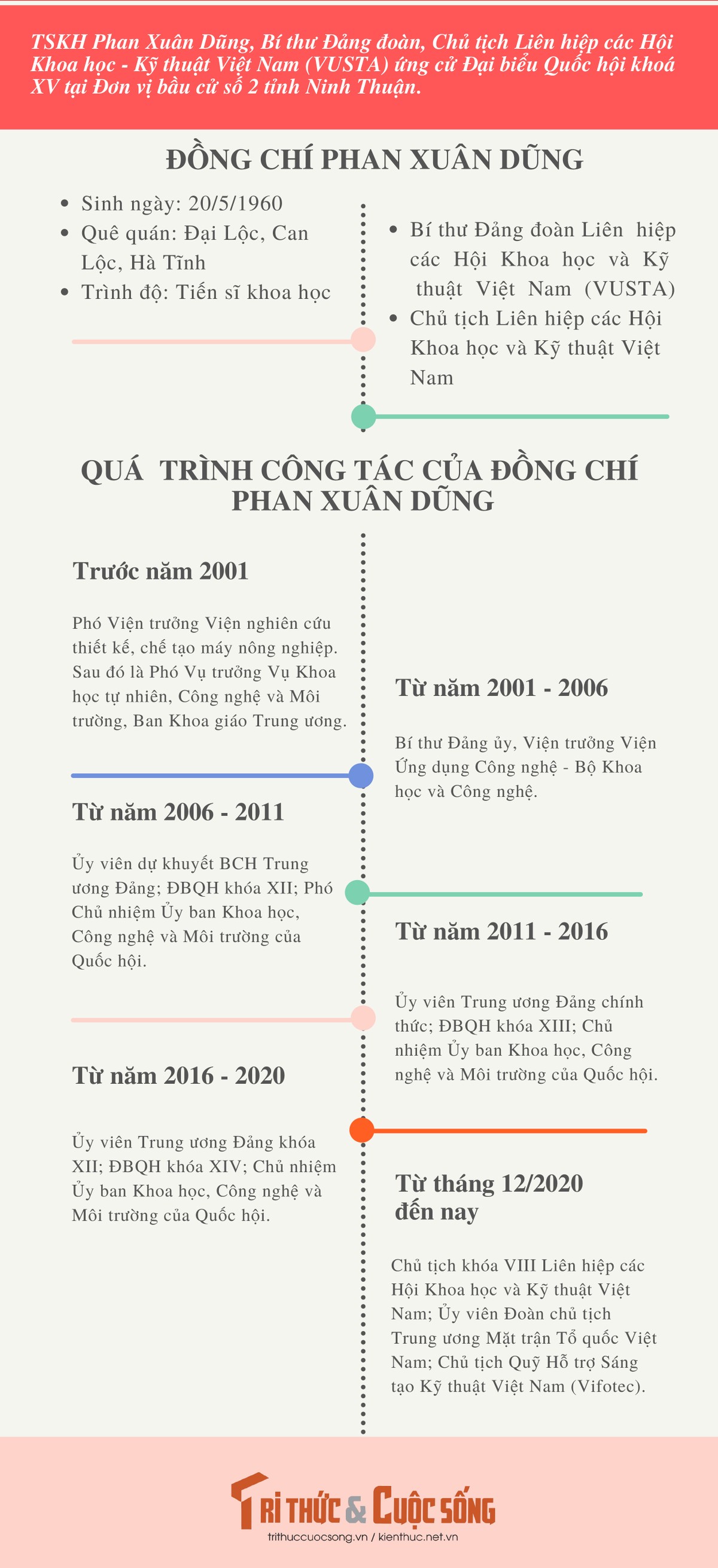 [Infographic] Chu tich VUSTA Phan Xuan Dung ung cu Dai bieu Quoc hoi khoa XV-Hinh-2