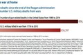 Mỹ: Xả súng giết nhiều người hơn các cuộc chiến tranh