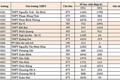 Hà Nội công bố chỉ tiêu vào các trường THPT công lập năm học 2018-2019