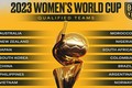World Cup nữ 2023: FIFA kỳ vọng vào gói bản quyền truyền hình