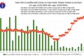 Ngày 12/2: Lần đầu số mắc COVID-19 lên 27.311 ca tại 60 tỉnh, thành