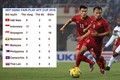 Việt Nam bị đánh giá thi đấu xấu nhất AFF Cup 2016