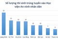 Học viện An ninh Nhân dân chưa đề xuất rà soát thí sinh trúng tuyển