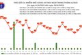 Ngày 29/6: Có 777 ca mắc COVID-19 mới; gần 9.400 F0 khỏi bệnh