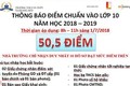 Sở GD&ĐT Hà Nội nói gì về việc điểm chuẩn thay đổi “như sàn chứng khoán”?