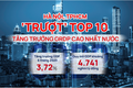 Hà Nội, TPHCM "trượt" top 10 tăng trưởng GRDP cao nhất nước