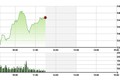 Sốc: VN-Index bất ngờ cao nhất gần 4 năm