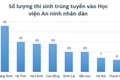 Thí sinh Hòa Bình, Sơn La chưa được trả điểm gốc: Trường ĐH khó xử 