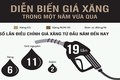 Giá xăng thay đổi ra sao kể từ đầu năm?