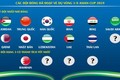 Đã có bao nhiêu đội bóng ghi tên vào vòng 1/8 Asian Cup 2019?