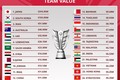 5 đội tuyển đắt giá nhất Asian Cup 2023, Việt Nam đứng ở đâu?