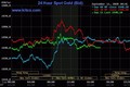 Giá vàng hôm nay 12/9: Vàng thế giới giảm nhẹ phiên cuối tuần