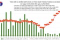 Ngày 11/2: Số mắc COVID-19 tăng lên 26.487 ca; có 74 ca tử vong