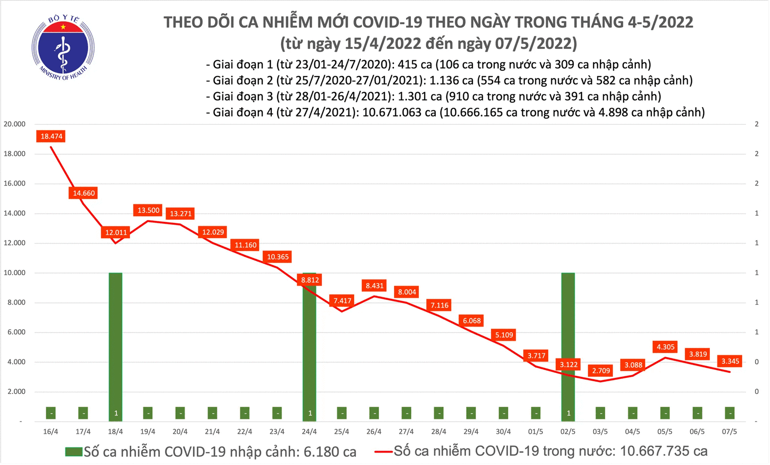 Ngày 7/5: Tin vui chống dịch COVID-19, ca mắc mới giảm còn 3.345